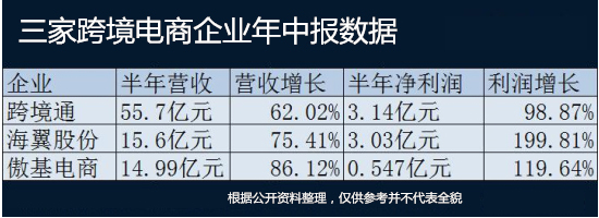 半年?duì)I收都破14億元：這些跨境電商有何秘密