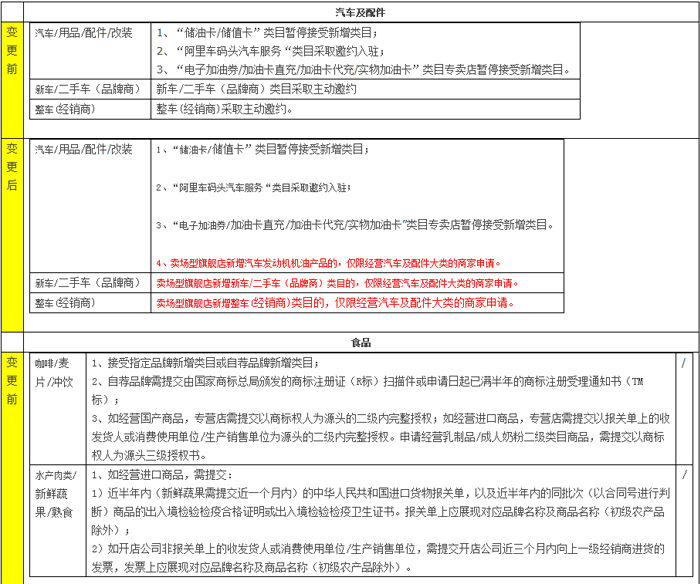 新增天貓賣場型旗艦店入駐資質(zhì)細則公示通知