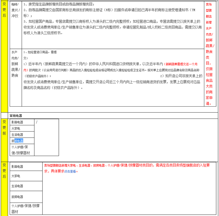 新增天貓賣場型旗艦店入駐資質(zhì)細則公示通知