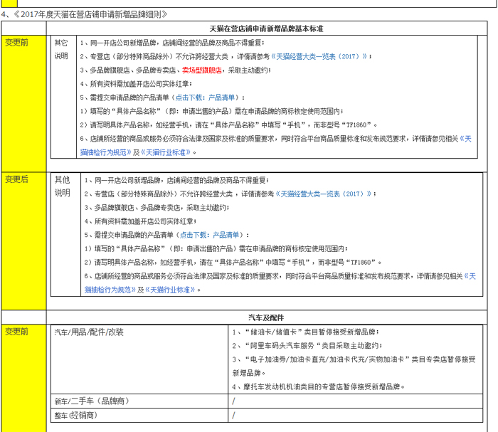 新增天貓賣場型旗艦店入駐資質(zhì)細則公示通知