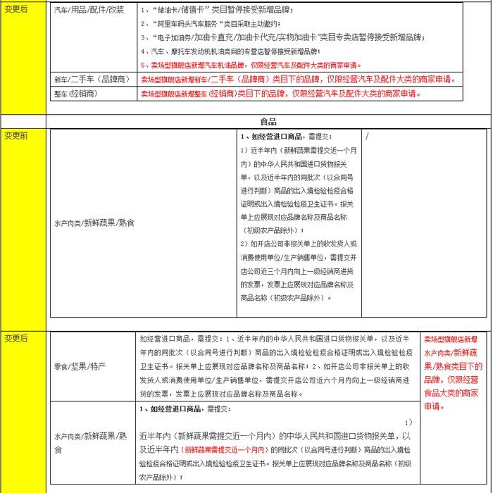 新增天貓賣場型旗艦店入駐資質(zhì)細則公示通知