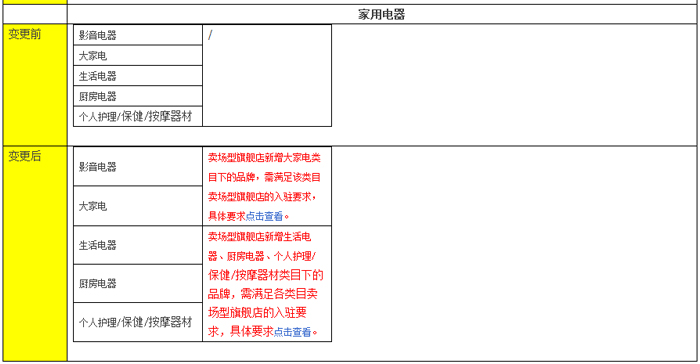 新增天貓賣場型旗艦店入駐資質(zhì)細則公示通知